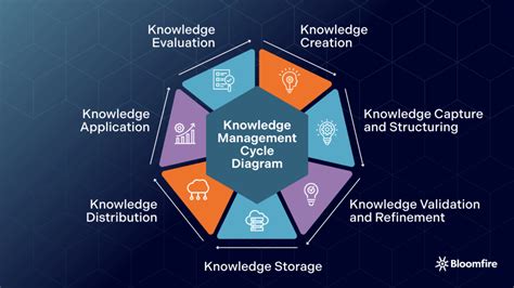 Cycle Of Knowledge Management