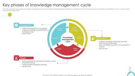Cycle Of Knowledge