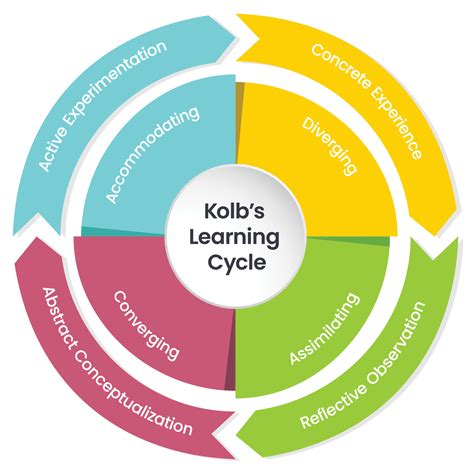 Cycle Of Learning