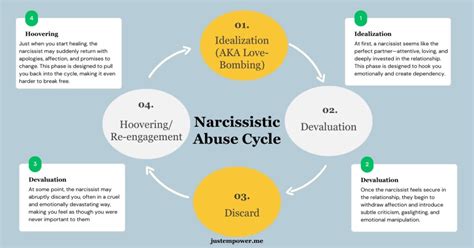 Cycle Of Narcissistic Relationship