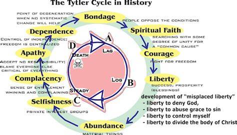 Cycle Of Nations Alexander Tyler Perry