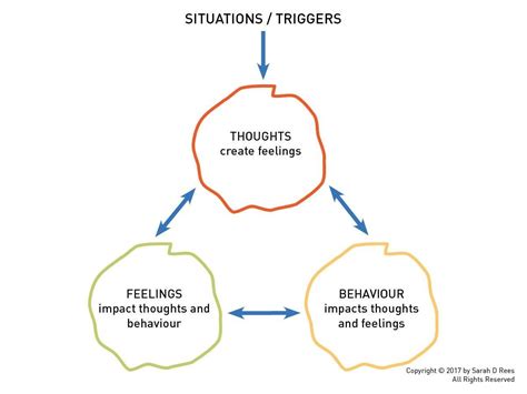 Cycle Of Negative Thinking