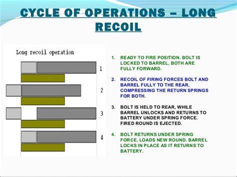 Cycle Of Operation In Small Arms