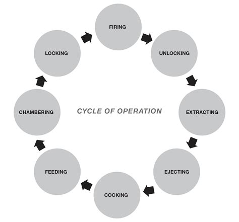 Cycle Of Operations Firearms