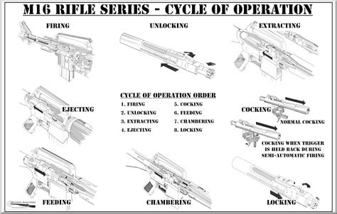 Cycle Of Operations M16