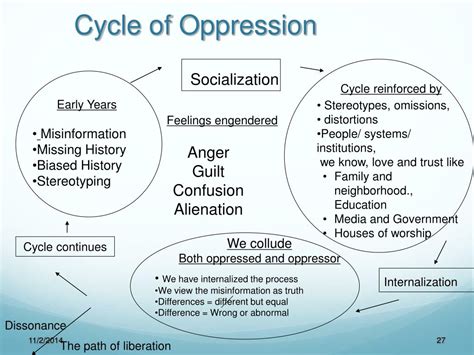 Cycle Of Oppression