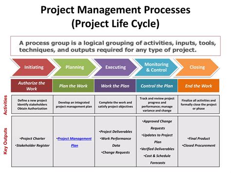 Cycle Of Project Management