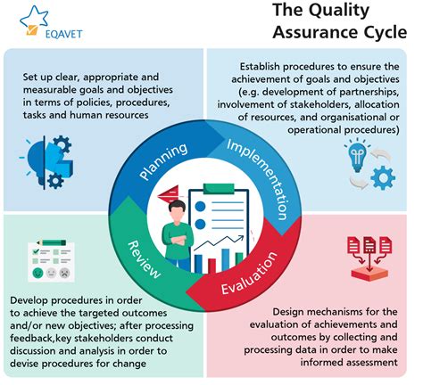Cycle Of Quality Assurance