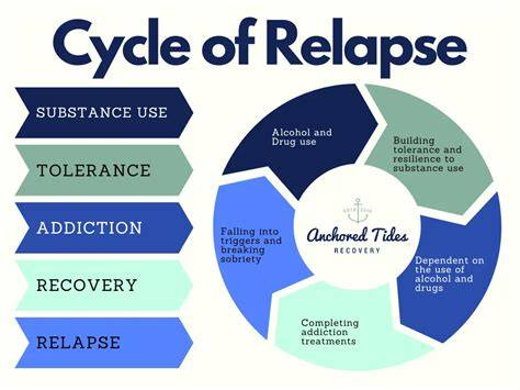 Cycle Of Relapse