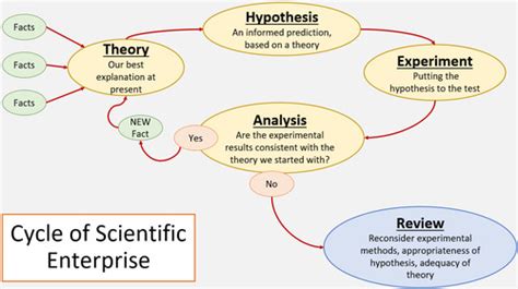 Cycle Of Scientific Enterprise