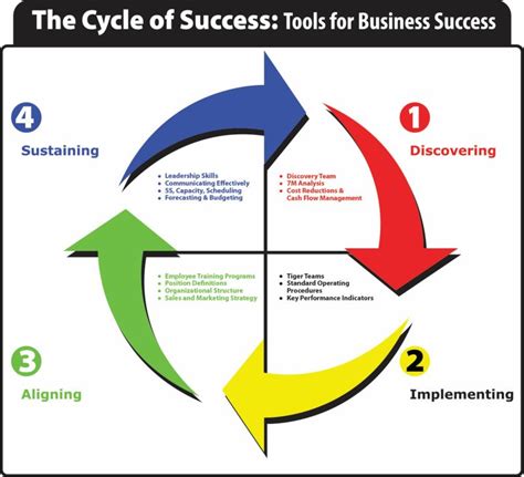 Cycle Of Success Institute