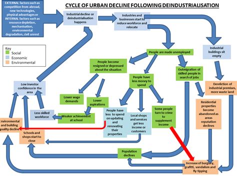 Cycle Of Urban Decline