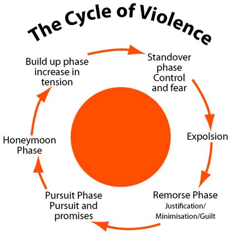 Cycle Of Violence Diagram