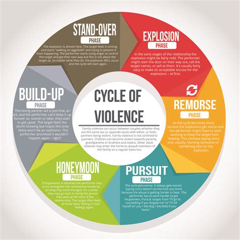 Cycle Of Violence Wheel