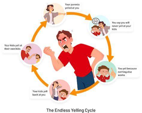 Cycle Of Yelling Meme