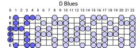 D Blues Scale