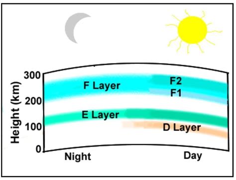 D Layer E Layer F Layer