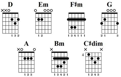 D Major Scale Guitar Chords