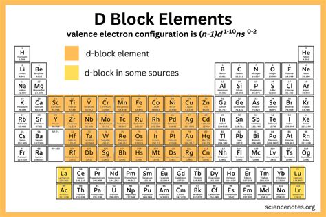 D Periodic Element