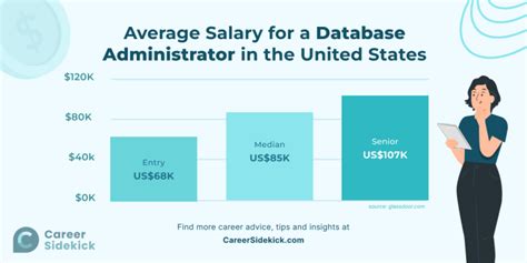 Database Administrator Salary