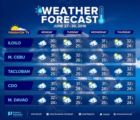 Davao City Weather Today