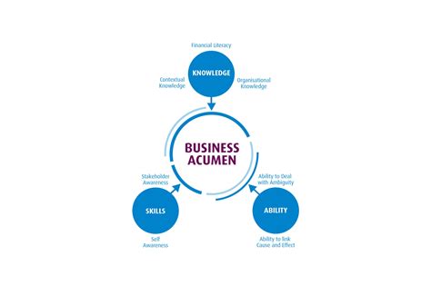 Define Commercial Acumen