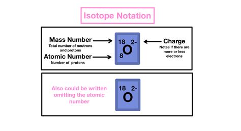 Define Isotope Notation