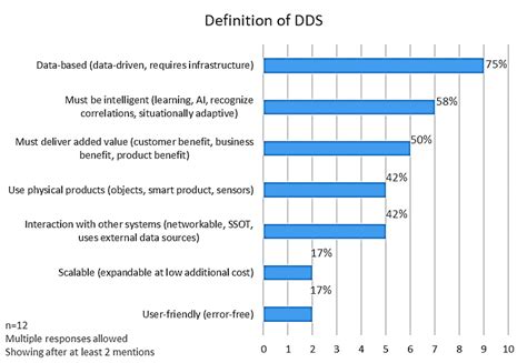 Definition Of Dds