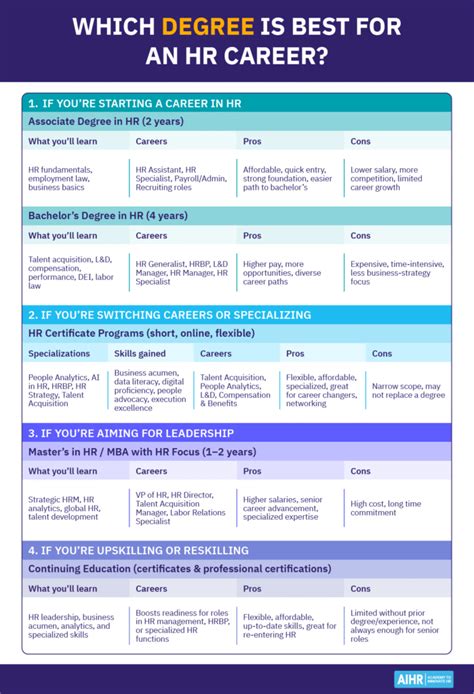 Degrees For Hr