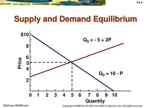 Demand And Supply Equation