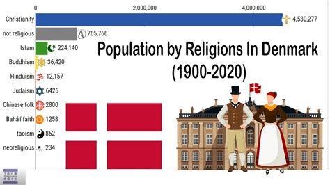 Denmark Country Religion