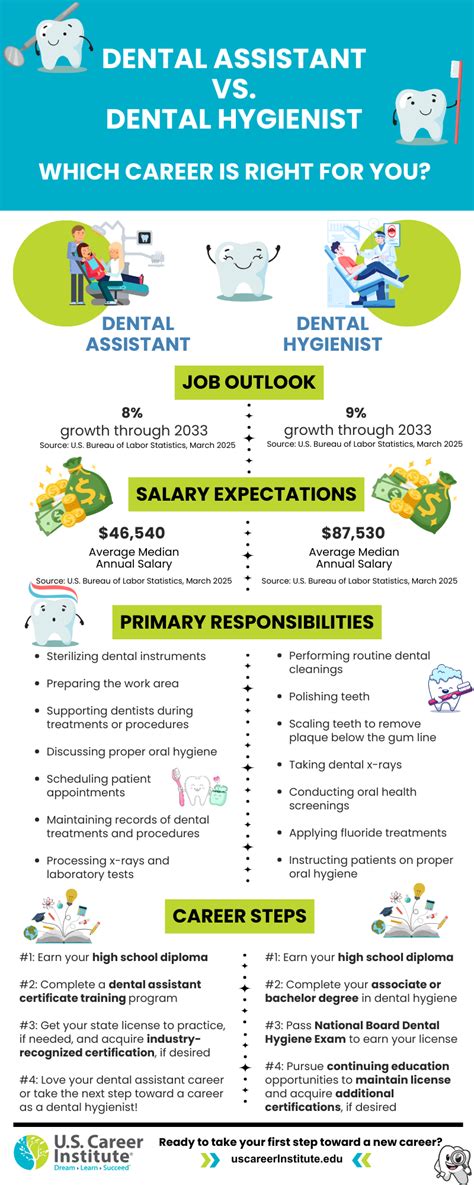 Dental Hygiene Vs Dental Hygienist