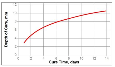 Depth Of Cure