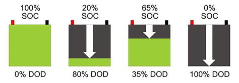 Depth Of Discharge Of Lead Acid Battery