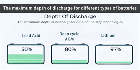Depth Of Discharge