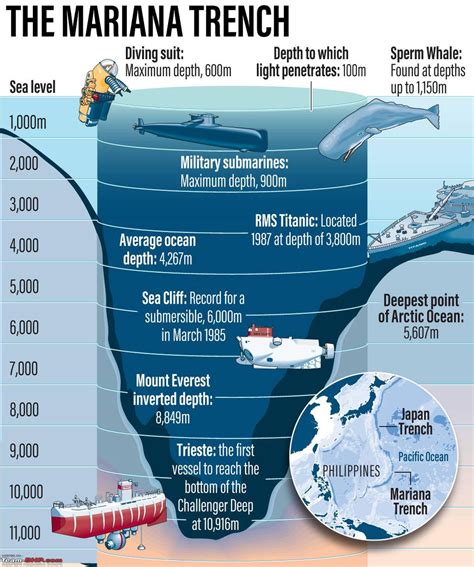 Depth Of Mariana Trench In Km