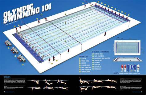 Depth Of Olympic Swimming Pool
