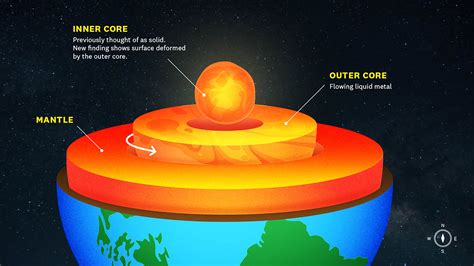 Depth Of Outer Core