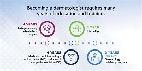 Dermatologist School Years