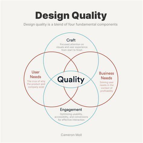 Design By Quality