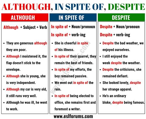 Despite Vs Although Class
