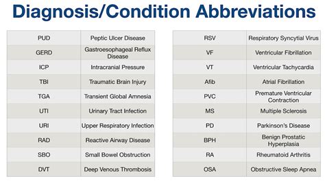 Diagnosis Abbreviation Medical