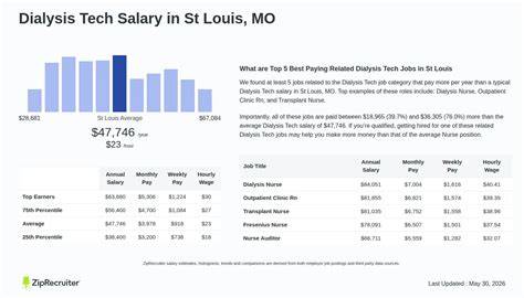 Dialysis Tech Salary