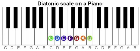 Diatonic Scale Piano