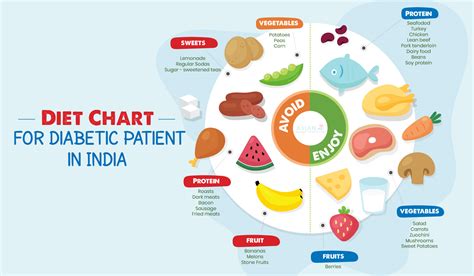 Diet Of Sugar Patient