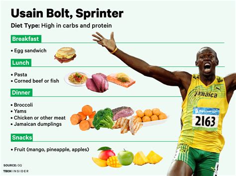 Diet Of Usain Bolt