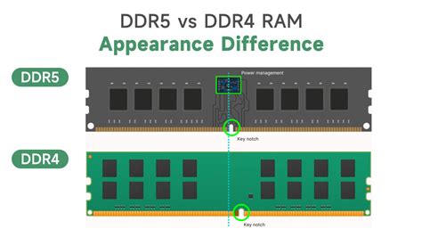 Difference Between Ddr4 And Ddr5