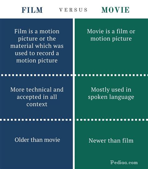 Difference Between Film And Movie