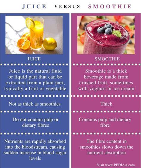 Difference Between Juice And Smoothie