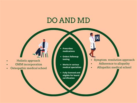 Difference Between Md And Do